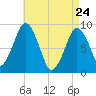 Charlestown tide chart for Sunday, April 24, 2022