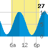 Charlestown tide chart for Wednesday, April 27, 2022