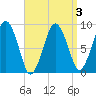 Charlestown tide chart for Sunday, April 3, 2022
