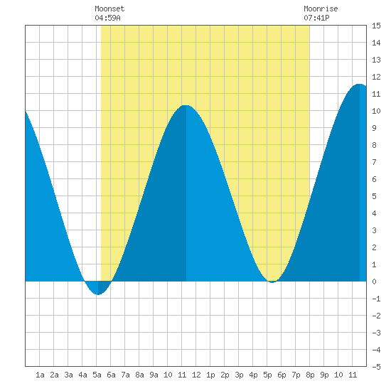 Charlestown tide chart for Sunday, May 15, 2022