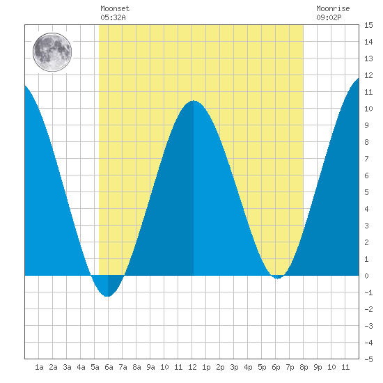 Charlestown tide chart for Monday, May 16, 2022