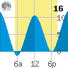 Charlestown tide chart for Monday, May 16, 2022