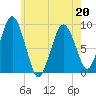 Charlestown tide chart for Friday, May 20, 2022