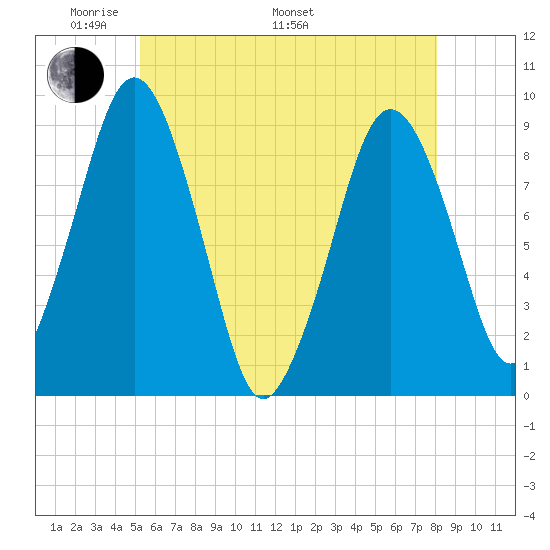 Charlestown tide chart for Sunday, May 22, 2022