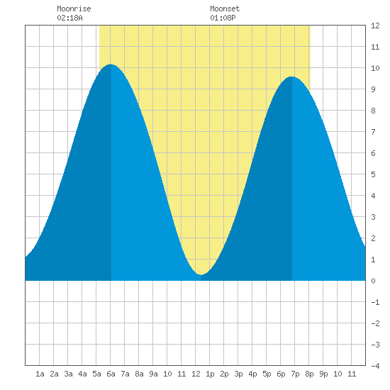Charlestown tide chart for Monday, May 23, 2022