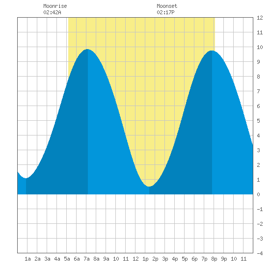 Charlestown tide chart for Tuesday, May 24, 2022