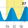 Charlestown tide chart for Friday, May 27, 2022