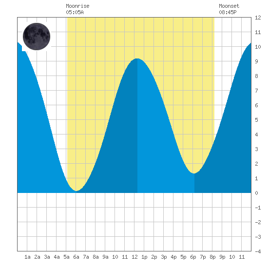 Charlestown tide chart for Monday, May 30, 2022