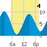 Charlestown tide chart for Wednesday, May 4, 2022