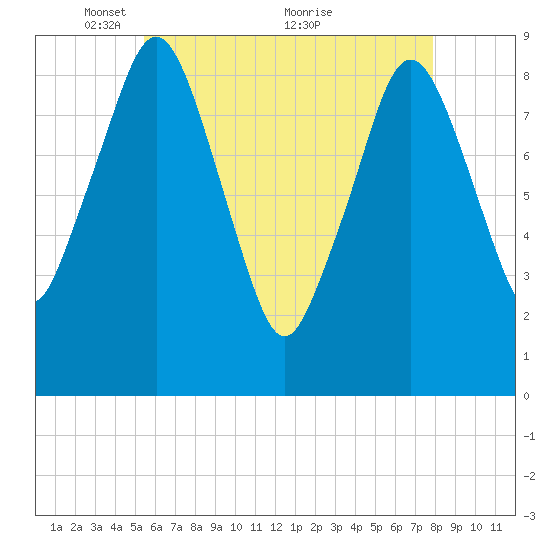 Charlestown tide chart for Monday, May 9, 2022