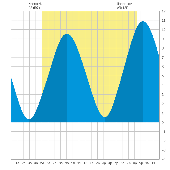 Charlestown tide chart for Saturday, June 11, 2022