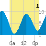 Charlestown tide chart for Wednesday, June 1, 2022