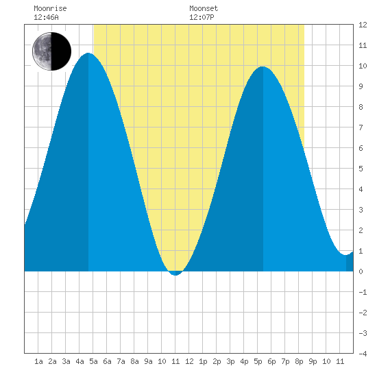 Charlestown tide chart for Monday, June 20, 2022