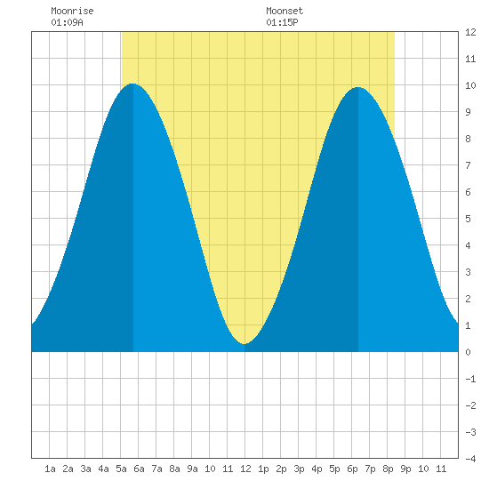 Charlestown tide chart for Tuesday, June 21, 2022