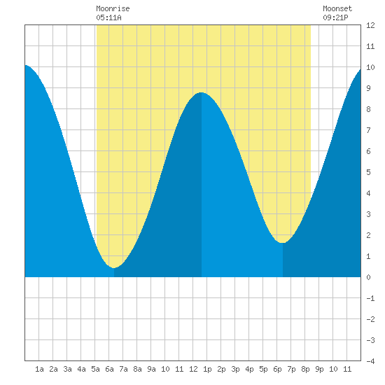 Charlestown tide chart for Wednesday, June 29, 2022