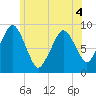 Charlestown tide chart for Saturday, June 4, 2022