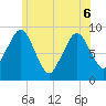 Charlestown tide chart for Monday, June 6, 2022