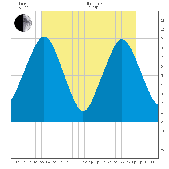 Charlestown tide chart for Tuesday, June 7, 2022