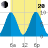 Charlestown tide chart for Wednesday, July 20, 2022
