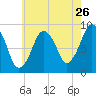 Charlestown tide chart for Tuesday, July 26, 2022