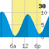 Charlestown tide chart for Saturday, July 30, 2022