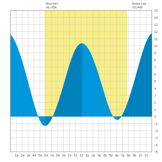 Charlestown tide chart for Friday, August 12, 2022