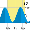 Charlestown tide chart for Wednesday, August 17, 2022