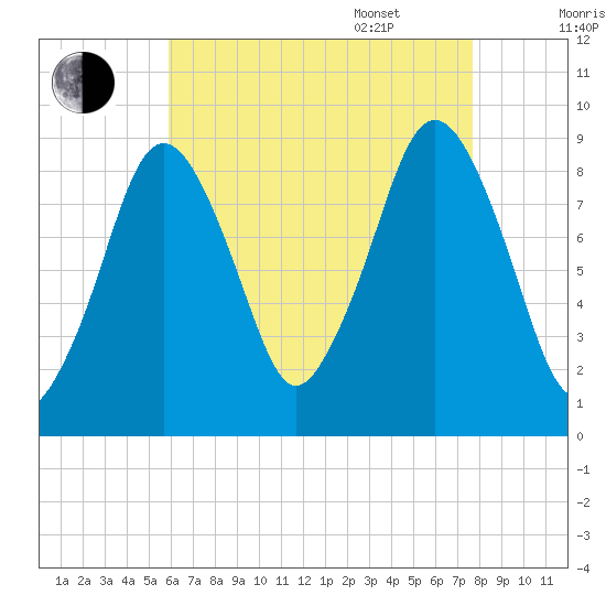 Charlestown tide chart for Friday, August 19, 2022