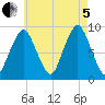 Charlestown tide chart for Friday, August 5, 2022