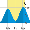 Charlestown tide chart for Saturday, August 6, 2022