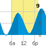Charlestown tide chart for Tuesday, August 9, 2022
