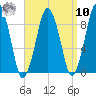 Charlestown tide chart for Saturday, September 10, 2022