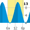 Charlestown tide chart for Tuesday, September 13, 2022