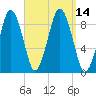 Charlestown tide chart for Wednesday, September 14, 2022