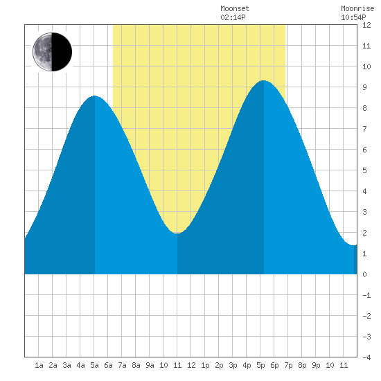 Charlestown tide chart for Saturday, September 17, 2022