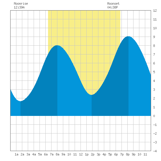 Charlestown tide chart for Tuesday, September 20, 2022