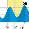 Charlestown tide chart for Tuesday, September 20, 2022