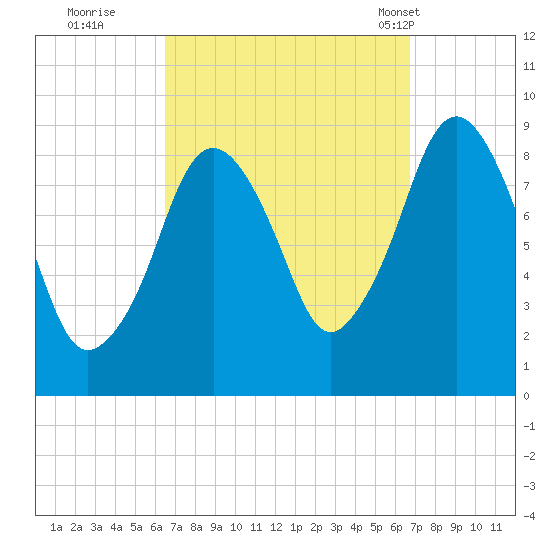 Charlestown tide chart for Wednesday, September 21, 2022