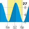 Charlestown tide chart for Tuesday, September 27, 2022