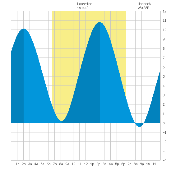Charlestown tide chart for Thursday, September 29, 2022