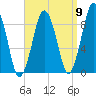 Charlestown tide chart for Friday, September 9, 2022