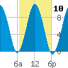 Charlestown tide chart for Monday, October 10, 2022