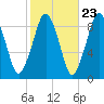 Charlestown tide chart for Sunday, October 23, 2022