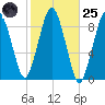 Charlestown tide chart for Tuesday, October 25, 2022