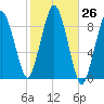Charlestown tide chart for Wednesday, October 26, 2022