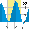 Charlestown tide chart for Thursday, October 27, 2022