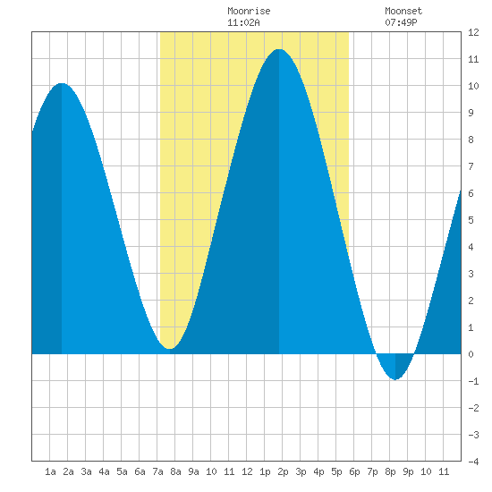 Charlestown tide chart for Friday, October 28, 2022
