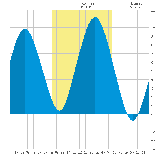 Charlestown tide chart for Saturday, October 29, 2022