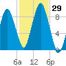 Charlestown tide chart for Saturday, October 29, 2022