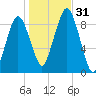 Charlestown tide chart for Monday, October 31, 2022